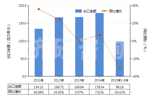 2011-2015年9月中國陽離子型有機表面活性劑(不論是否零售包裝,肥皂除外)(HS34021200)出口總額及增速統(tǒng)計